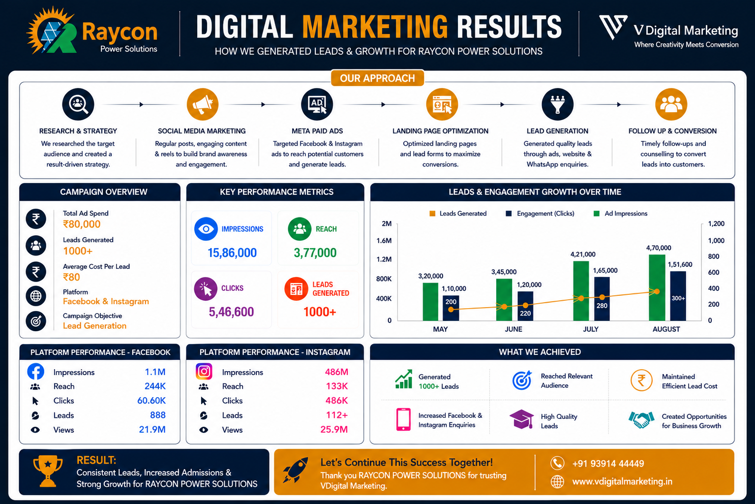 Digital Marketing Campaign Results 1