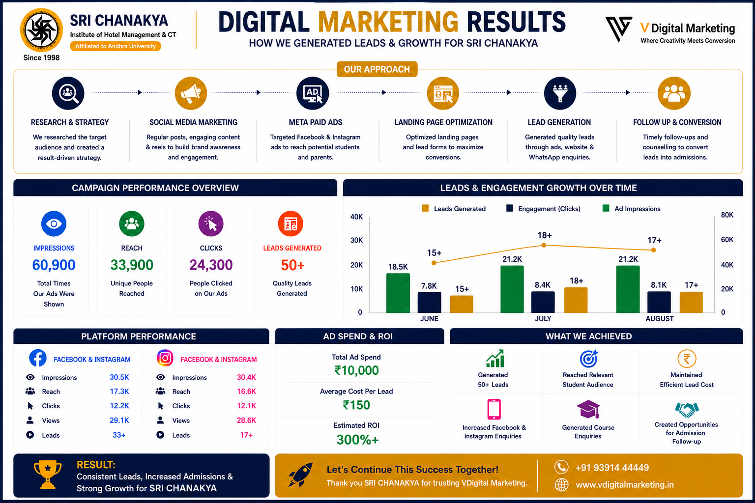 Digital Marketing Campaign Results 2